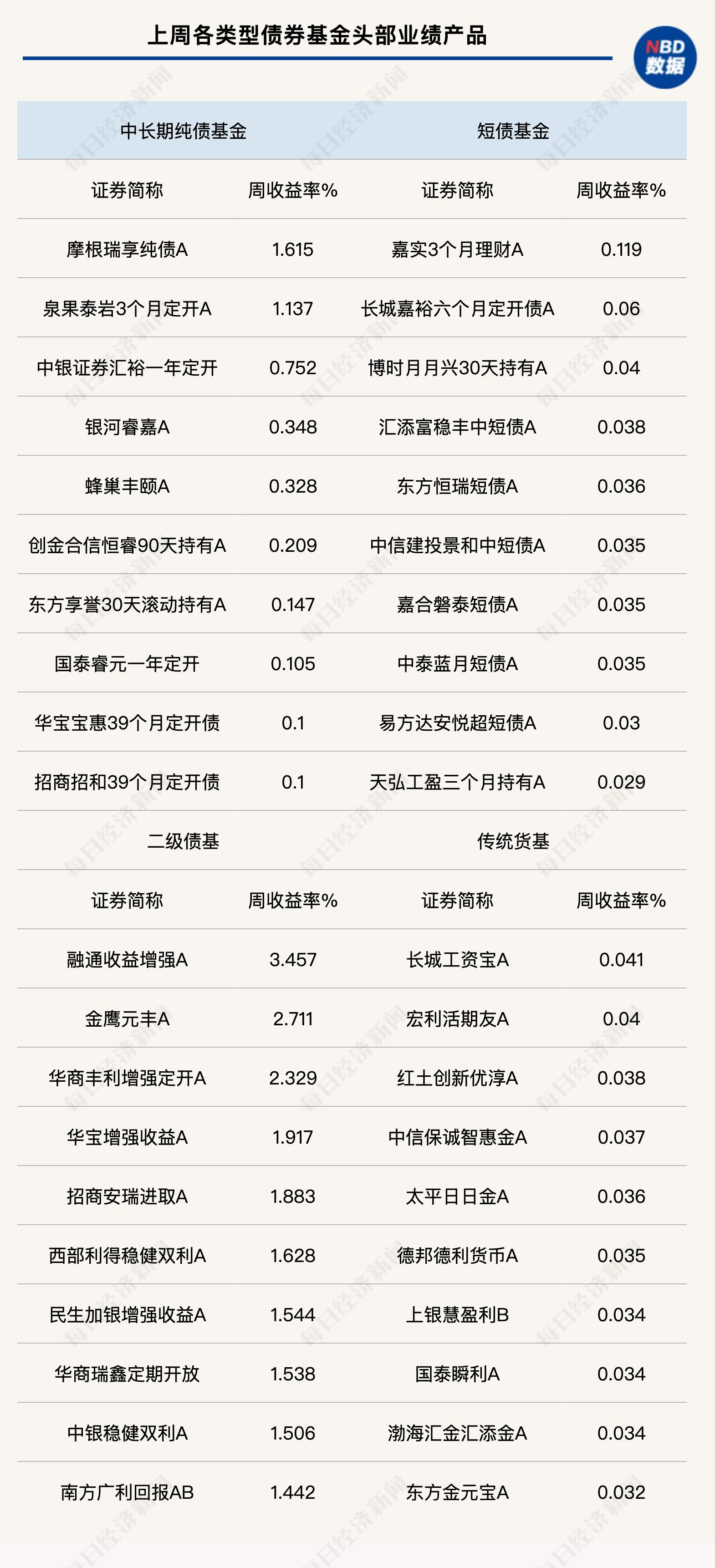 一季度债基持仓大调整：信用债配置比例下降，政金债、国债受喜欢
